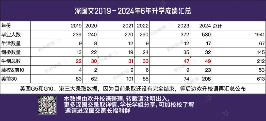 深国交2024美本录取数据深剖 -- 美本申请其实深国交一直都不弱  深国交 数据 毕业季 第4张